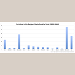 Fig. 39: Furniture in the John C. Burgner Waste Book by form (1820–1844).