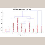 Fig. 29: Dendrogram generated from the Charleston case furniture cluster analysis.