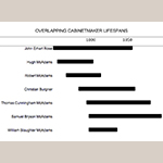 Fig. 21: Chart highlighting the overlapping lifespans of select nineteenth-century cabinetmakers in East Tennessee.