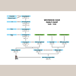 Fig. 5: Westbrook family chart.